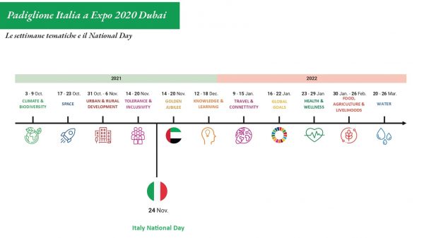 Padiglione Italia a Expo Dubai - Settimane Tematiche