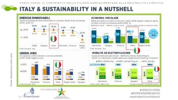La sostenibilità in Italia