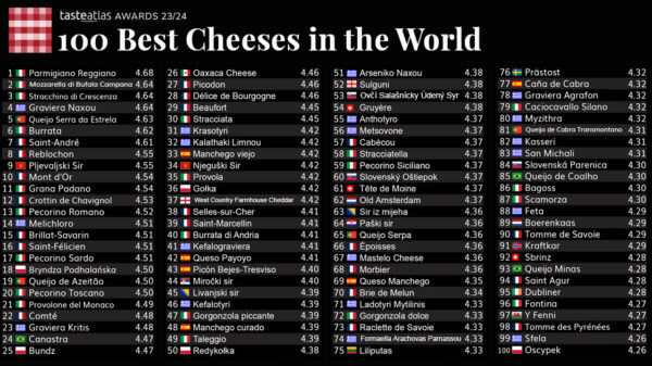 I top 100 migliori formaggi al mondo secondo Taste Atlas 2023