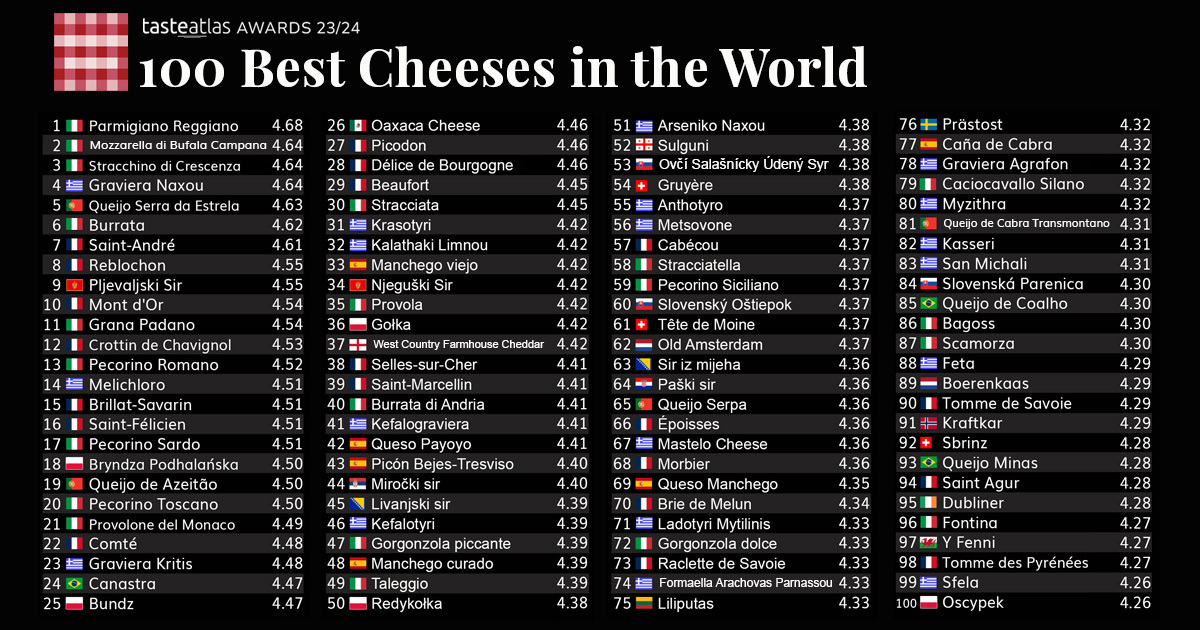 I top 100 migliori formaggi al mondo secondo Taste Atlas 2023